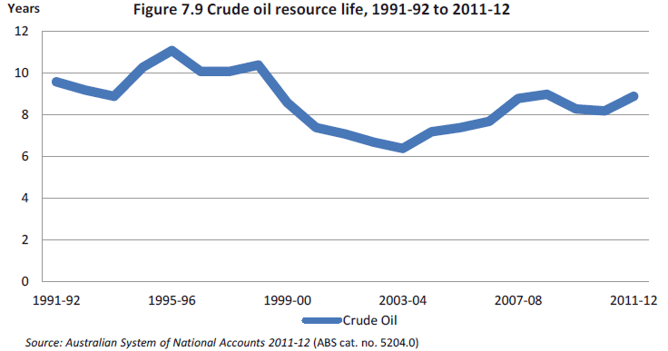 Figure 7.9 Estimated crude oil resource life, 1991-92 to 2011-12