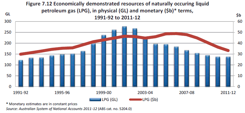 Figure 7.12 Economic demonstrated resources of naturally occurring liquid petroleum gas (LPG), in physical (GL) and monetary ($b) terms, 1991-92 to 2011-12