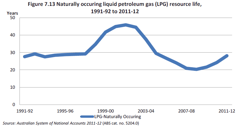 Figure 7.13 Estimated resource life naturally occurring liquid petroleum gas (LPG), 1991-92 to 2011-12
