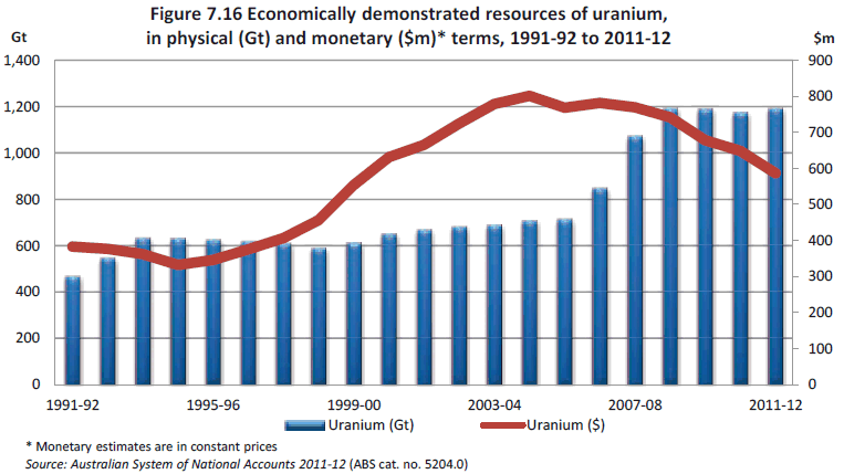 Figure 7.16 Economic demonstrated resources of uranium, in physical (Gt) and monetary ($m) terms, 1991-92 to 2011-12 