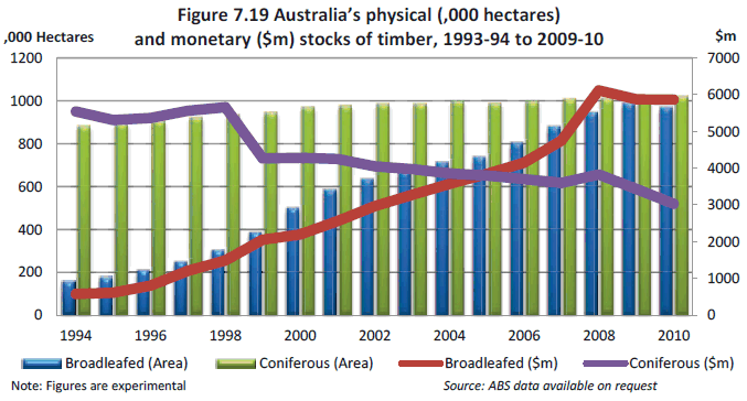 Figure 7.19 Australia’s physical ('000 hectares) and monetary ($m) stocks of timber, 1993-94 to 2009-10