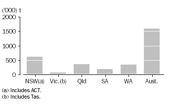 Graph: WHEAT GRAIN STORED BY WHEAT GROWERS AND USERS, as at 30 November 2010