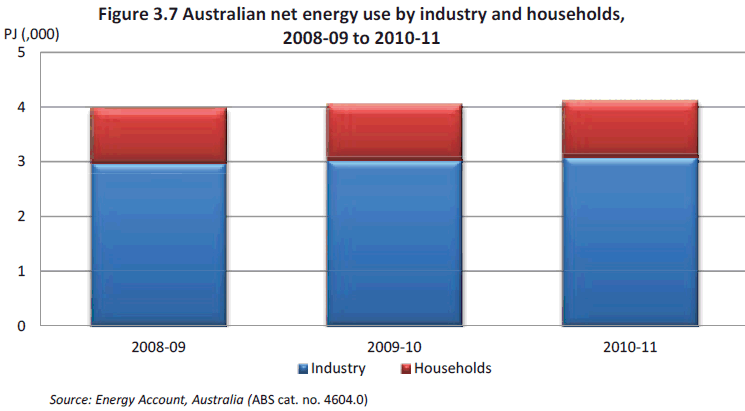 Figure 3.7 Australian net energy use by industry and households, 2008-09 to 2010-11