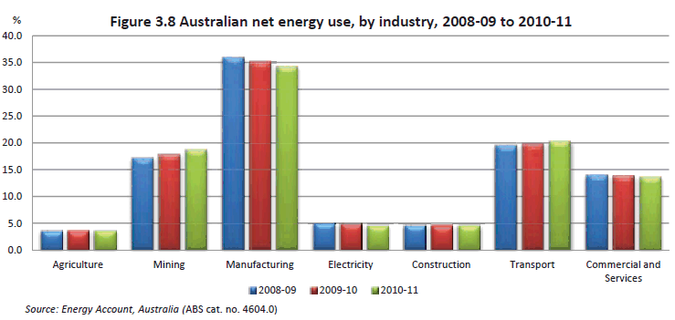 Figure 3.8 Australian net energy use, by industry, 2008-09 to 2010-11