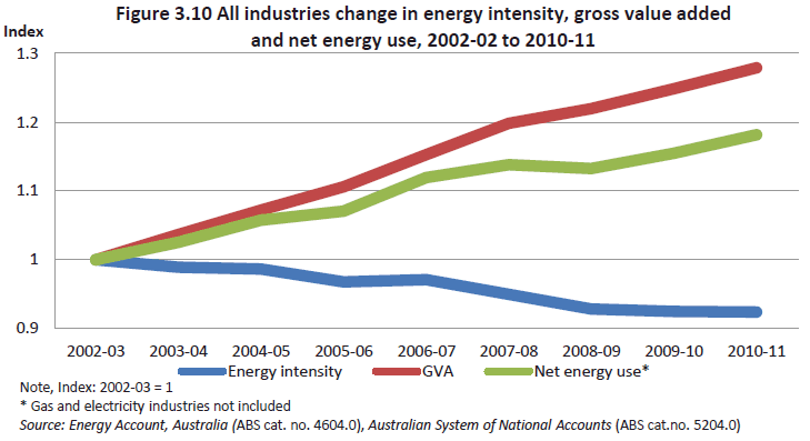 Figure 3.10 All industries change in energy intensity, gross value added and net energy use, 2002-02 to 2010-11
