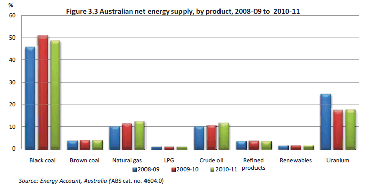 Figure 3.3 Australian net energy supply, by product, 2008-09 to  2010-11