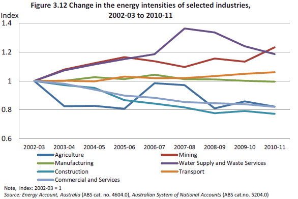 Figure 3.12 Change in the energy intensities of selected industries, 2002-03 to 2010-11
