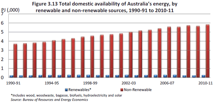 Figure 3.13 Total domestic availability of Australia’s energy, by renewable and non-renewable sources, 1990-91 to 2010-11