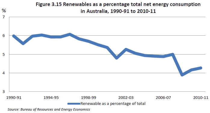Figure 3.15 Renewables as a percentage total net energy consumption in Australia, 1990-91 to 2010-11