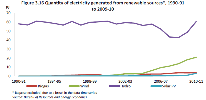 Figure 3.16 Quantity of electricity generated from renewable sources*, 1990-91 to 2009-10