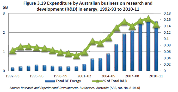 Figure 3.19 Expenditure by Australian business on research and development (R&D) in energy, 1992-93 to 2010-11 