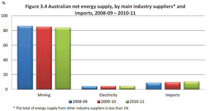 Figure 3.4 Australian net energy supply, by main industry suppliers and imports, 2008-09 – 2010-11