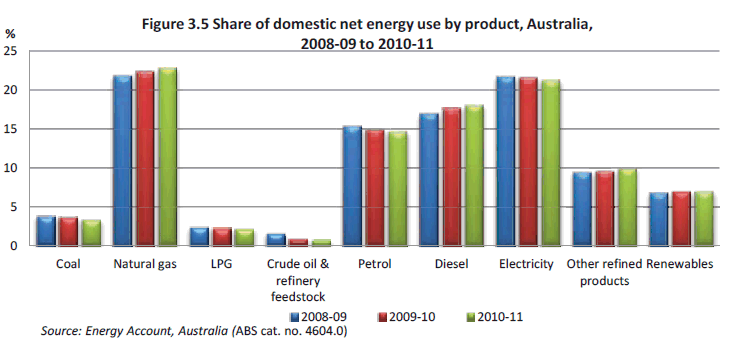 Figure 3.5 Share of domestic net energy use by product, Australia, 2008-09 to 2010-11