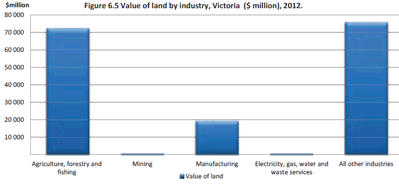 Figure 6.5 Value of land by industry, Victoria ($ million), 2012