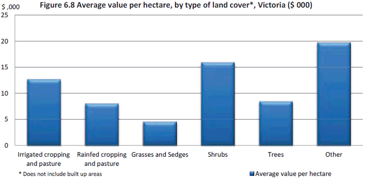 Figure 6.8 Average value per hectare, by type of land cover*, Victoria ($ '000)