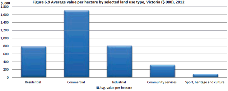 Figure 6.9 Average value per hectare by selected land use type, Victoria ($ '000), 2012