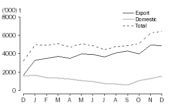 Graph: WHEAT GRAIN COMMITTED, at months end, 2009 -10