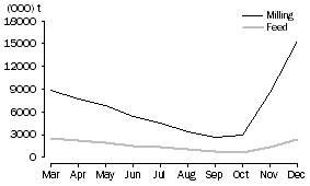 Graph: WHEAT GRAIN STORED BY BULK GRAIN HANDLERS, at months end, 2009