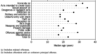 Graph: Offenders, Principal offence by median age, New South Wales