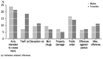 Graph: Offenders, Selected principal offence by sex, New South Wales