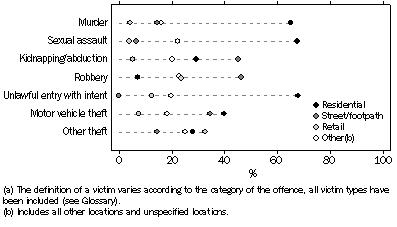 Graph: VICTIMS(a), Selected offences by selected locations