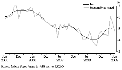Graph: Graph Unemployment rate, Tasmania