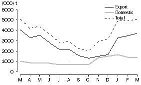 Graph: WHEAT GRAIN COMMITTED, at months end, 2009-10