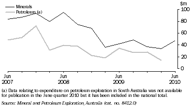 Graph: MINERAL AND PETROLEUM EXPLORATION EXPENDITURE, Original, South Australia