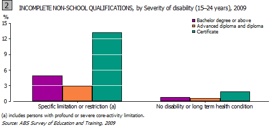 This is a graph showing people aged 15-24 years with incomplete non-school qualifications, by severity of disability