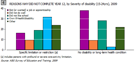 This is a graph showing the reasons why people aged 15-24 years did not complete Year 12, by severity of disability