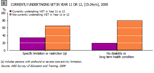 This is a graph showing the proportion of people aged 15-19 years who are currently studying VET in Year 11 or tweleve, by severity of disability