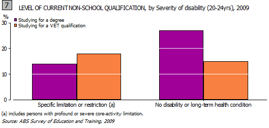 This is a graph showing the level of current non-school qualifications of people aged 20-24 years, by severity of disability