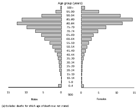 Diagram: 2.2 Deaths, Australia, age(a) and sex—2009