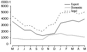 Graph: WHEAT GRAIN COMMITTED, at months end, 2009-10