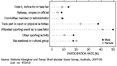 Graph: Types of sporting social or community activities participated in last 12 months, by sex