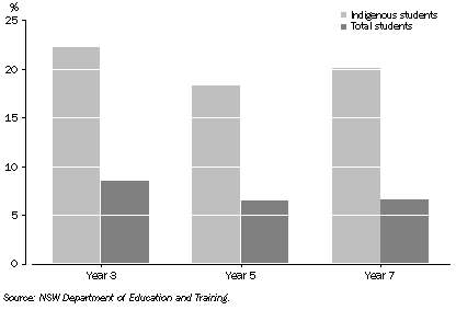 Graph: 3.2 Government School Students Not Meeting Numeracy Benchmarks, NSW–2007