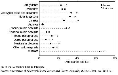 Graph: 1.3 PERSONS ATTENDING SELECTED CULTURAL VENUES AND EVENTS(a), By sex—2009–10