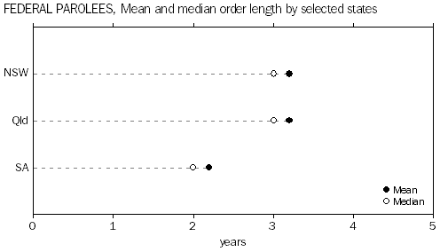 Graph: FEDERAL PAROLEES, Mean and median order length by selected states