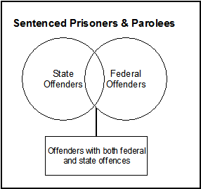 Graphic: Sentenced prisoners and parolees
