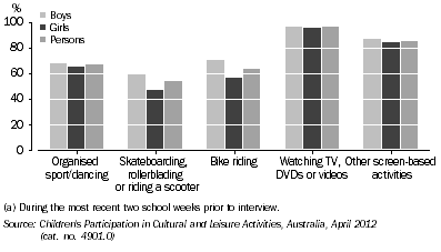 Graph: Children's participation in selected activities (a), By sex
