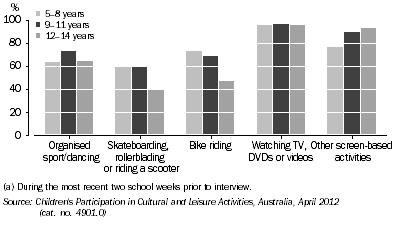 Graph: Children's participation in selected activities (a), By age