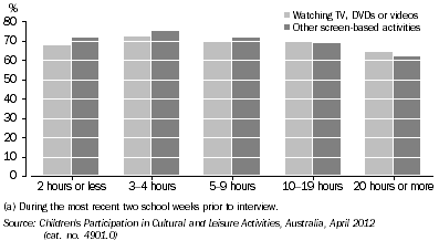 Graph: Duration of children's participation in screen-based activities (a), By participation in organised sport and/or dancing (a)