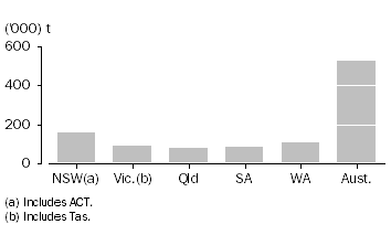 Graph: WHEAT GRAIN STORED BY WHEAT GROWERS AND USERS, as at 30 October 2010
