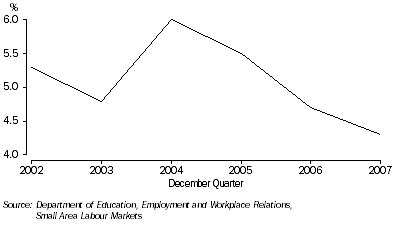 Graph: Unemployment Rate: Northern Territory—2002 to 2007