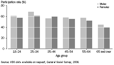 Graph: Participation in Sport by Persons with a Disability, By age and sex—2006