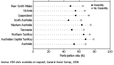 Graph: Participation in sport, By disability status and state or territory of usual residence—2006