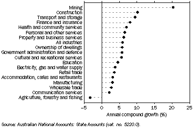 Graph: 10.4 TOTAL FACTOR INCOME, By industry(a), NSW: Current prices—2002–03 to 2007–08
