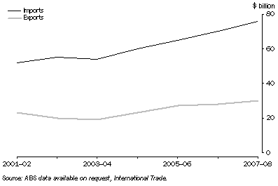 Graph: 10.6 INTERNATIONAL MERCHANDISE TRADE, NSW