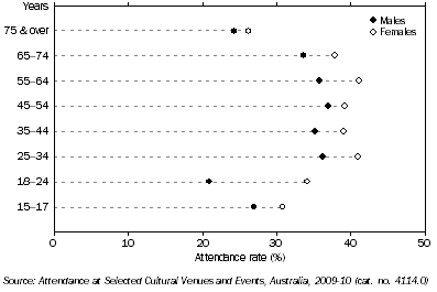 Graph: ATTENDANCE AT BOTANIC GARDENS, By age and sex—2009-10