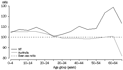 Graph: MALES PER 100 FEMALES, BY AGE, Northern Territory and Australia, 30 June 2006